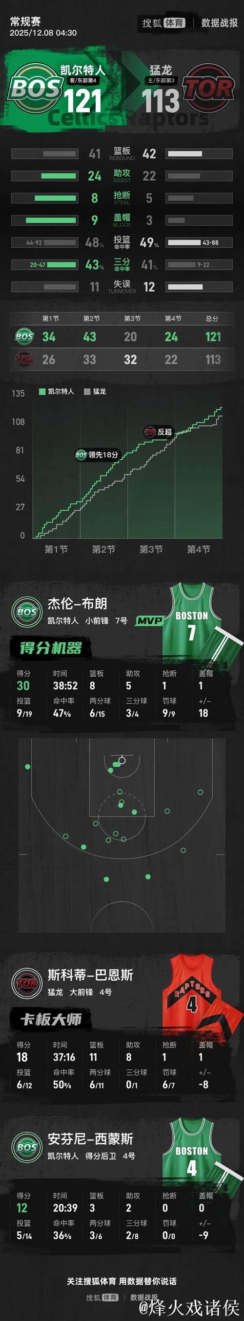 凯尔特人力克猛龙 豪取五连胜